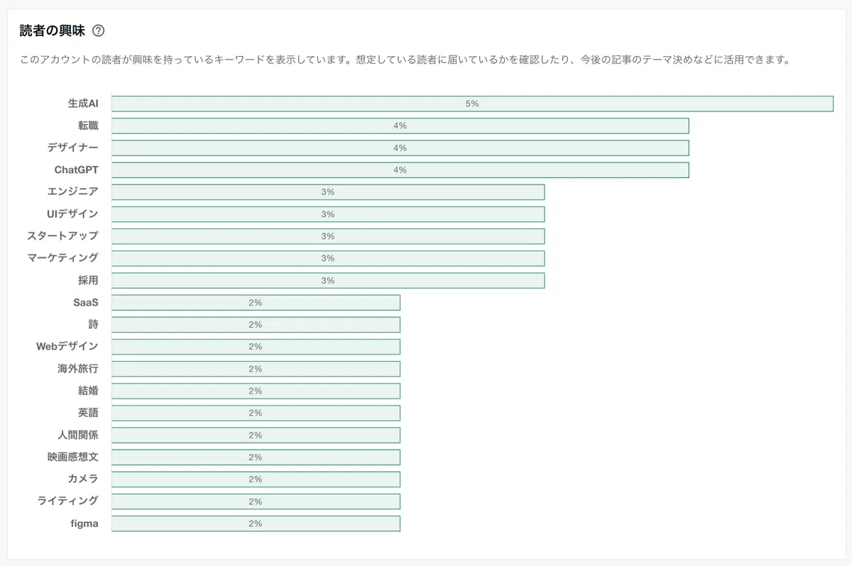 読者の興味が一目でわかる！アカウント＆記事別の分析機能が登場｜note 