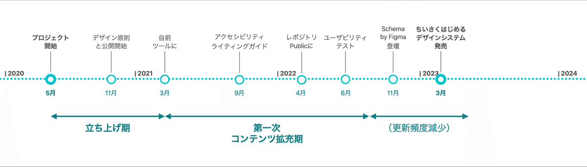 プロジェクト開始から書籍「ちいさくはじめるデザインシステム」までの簡易な年表のキャプチャ