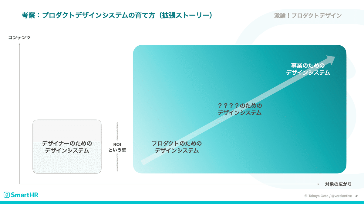 「ちいさくはじめた SmartHR Design System のいま」スライドNo.41