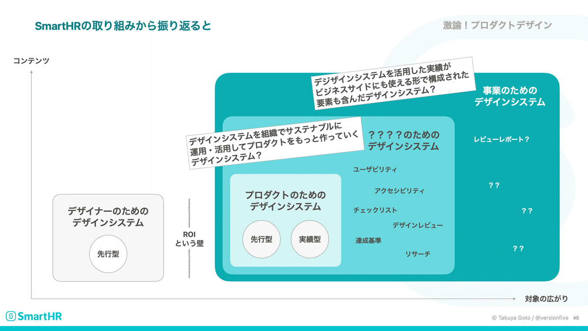 「ちいさくはじめた SmartHR Design System のいま」スライドNo.40