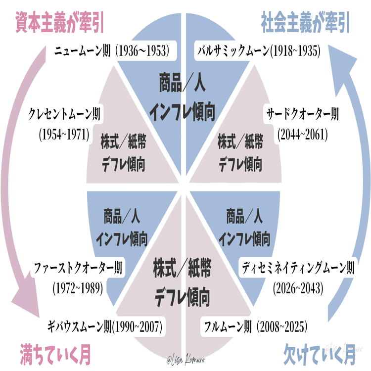 大暴落→恐慌→戦争？市民最後の下剋上が始まる【天王星双子座は情報が命】｜小室凛紗（コムロリサ）