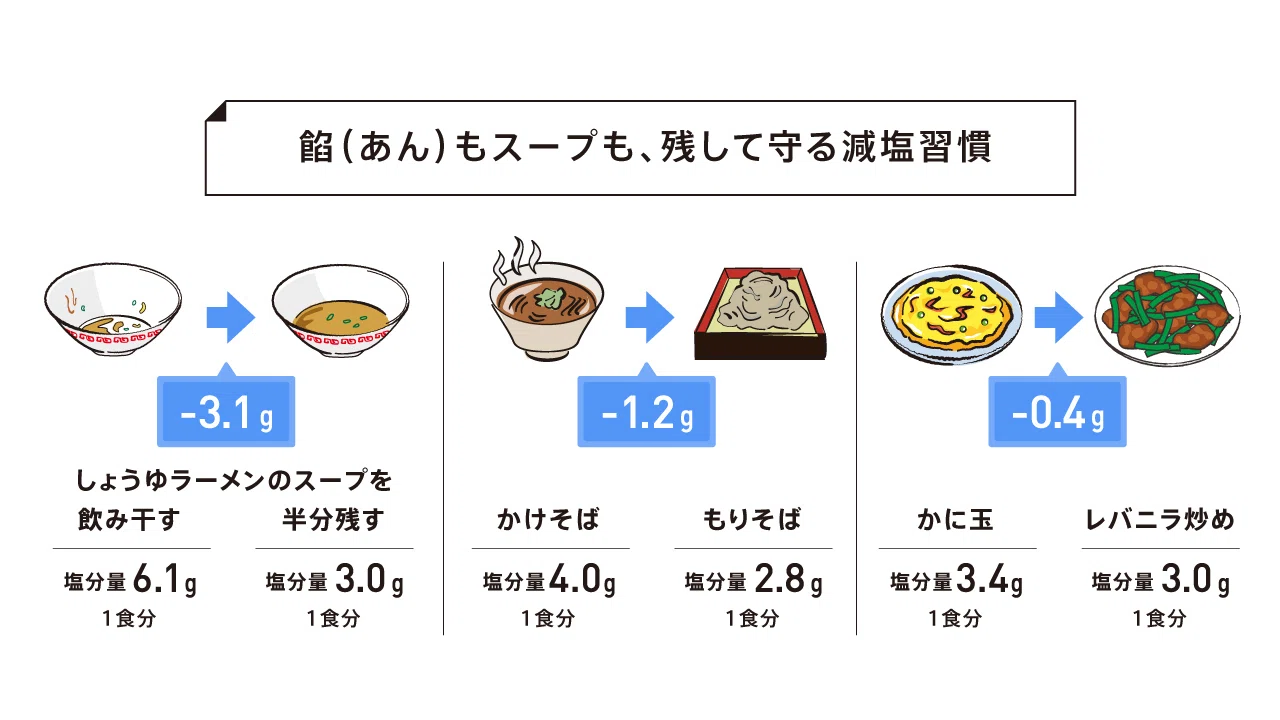 冷やし中華 塩分 量