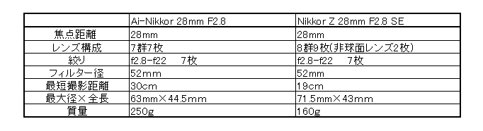レンズ沼の歩き方」Ai Nikkor 28mm F2.8 / Nikkor Z 28mm F2.8 レンズ沼の歩き方」Ai Nikkor 28mm F2.8 / Nikkor Z 28mm F2.8