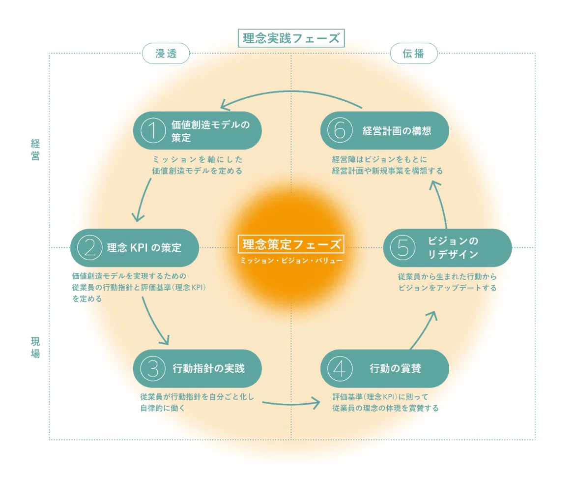 理念を「経営の軸」にするKPIの作り方｜BIOTOPE