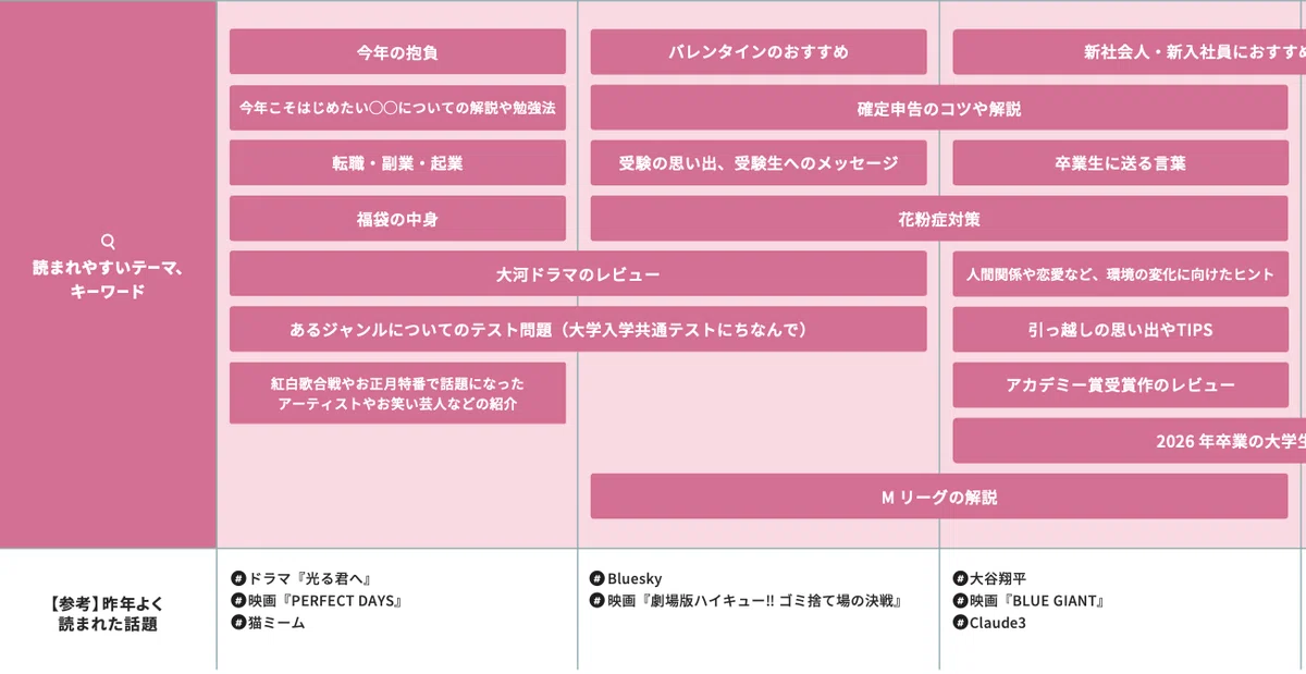創作カレンダーの読まれやすいテーマ、キーワード、おすすめ記事テーマ案部分のキャプチャ