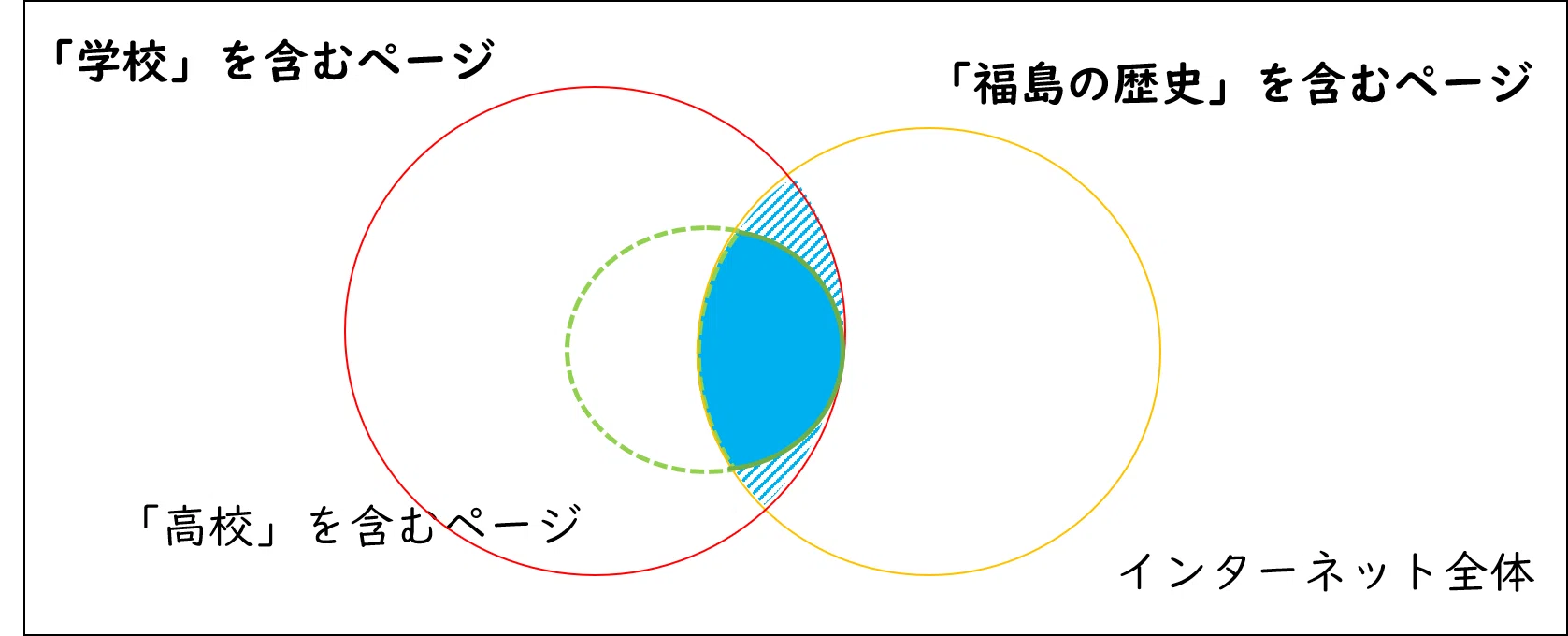 探究学習に役立つ調べものガイド（入門編）②インターネット検索のコツ