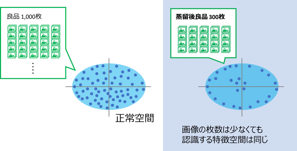 蒸留後の正常空間のイメージ