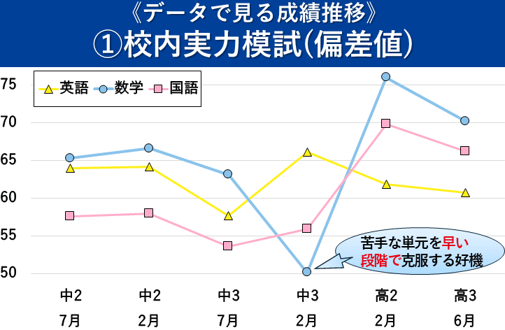 東大合格まで6年間の成績推移 ―Aさんのケース―｜大学受験 Y-SAPIX