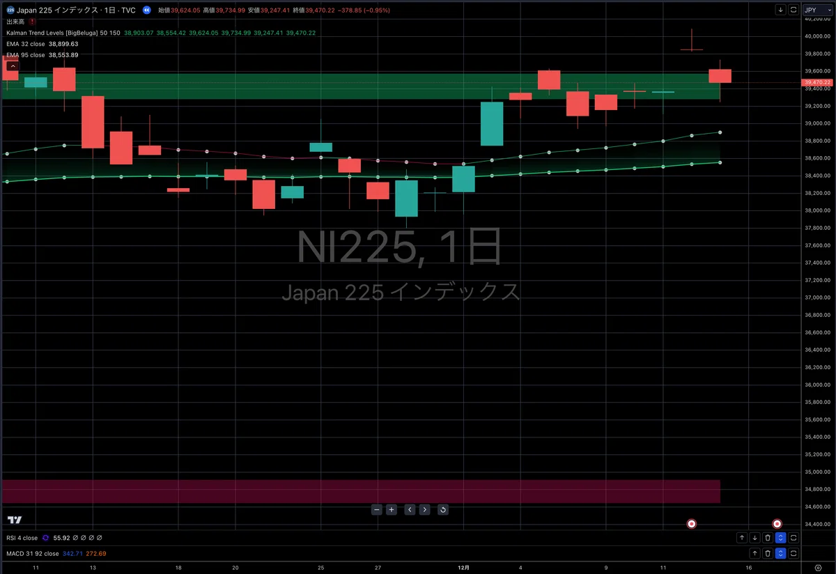 Indicators using Kalman filters look like that｜チロ(tiro)