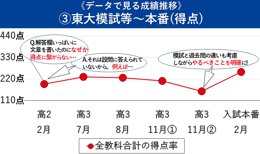 東大合格まで6年間の成績推移 ―Aさんのケース―｜大学受験 Y-SAPIX