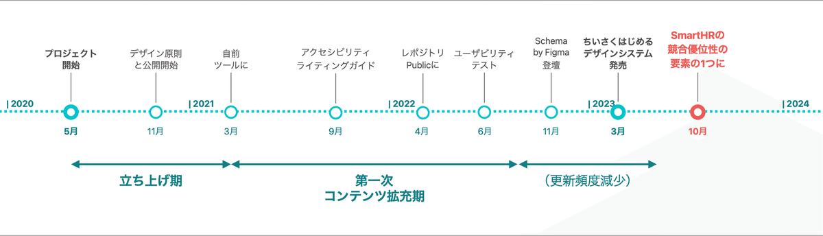 プロジェクト開始から書籍「ちいさくはじめるデザインシステム」までの簡易な年表のキャプチャ