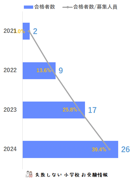 宇都宮大学附属小学校2025年合格セット ➕2024年、2025年模試 2025年度版 栃木県版 宇都宮大学共同教育学部附属小学校・作新