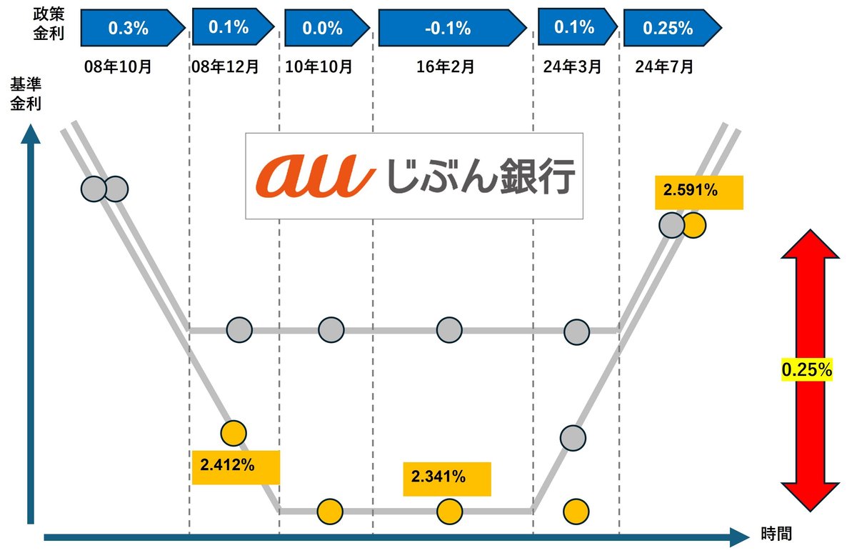 住宅ローン】変動金利の上がり幅が0.15％の人と0.25％の人がいるのはなぜ？｜住宅ローンアナリスト モゲチェック塩澤