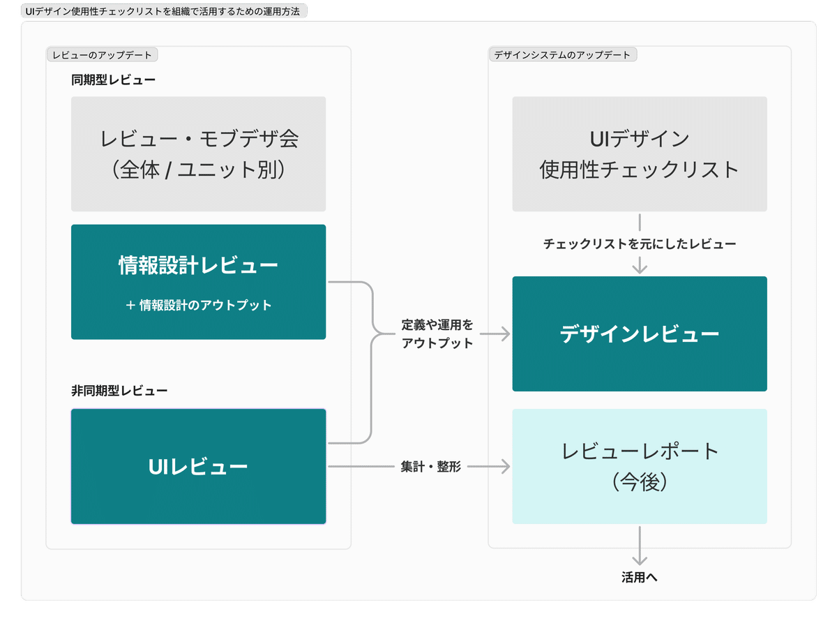 デザインレビュー見直しの全体像を図示したキャプチャ