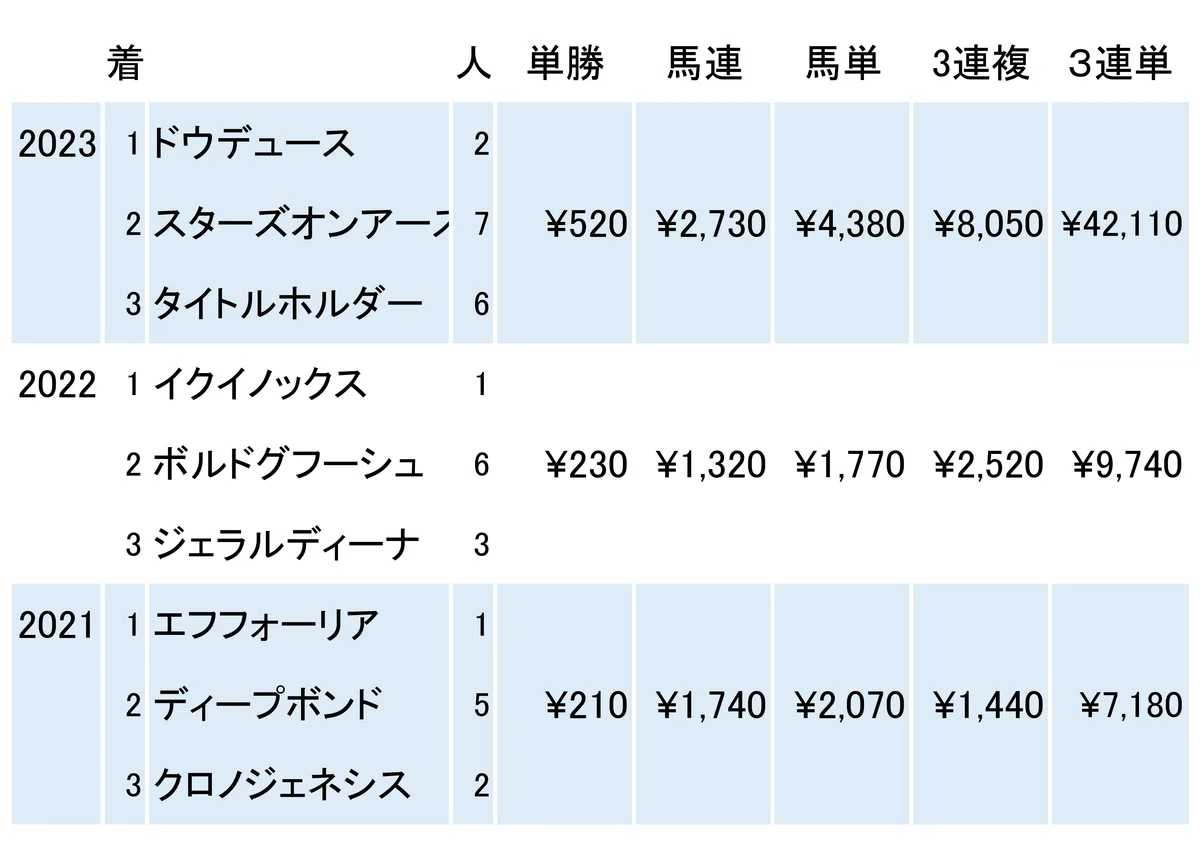 有馬 記念 過去 10 年 配当