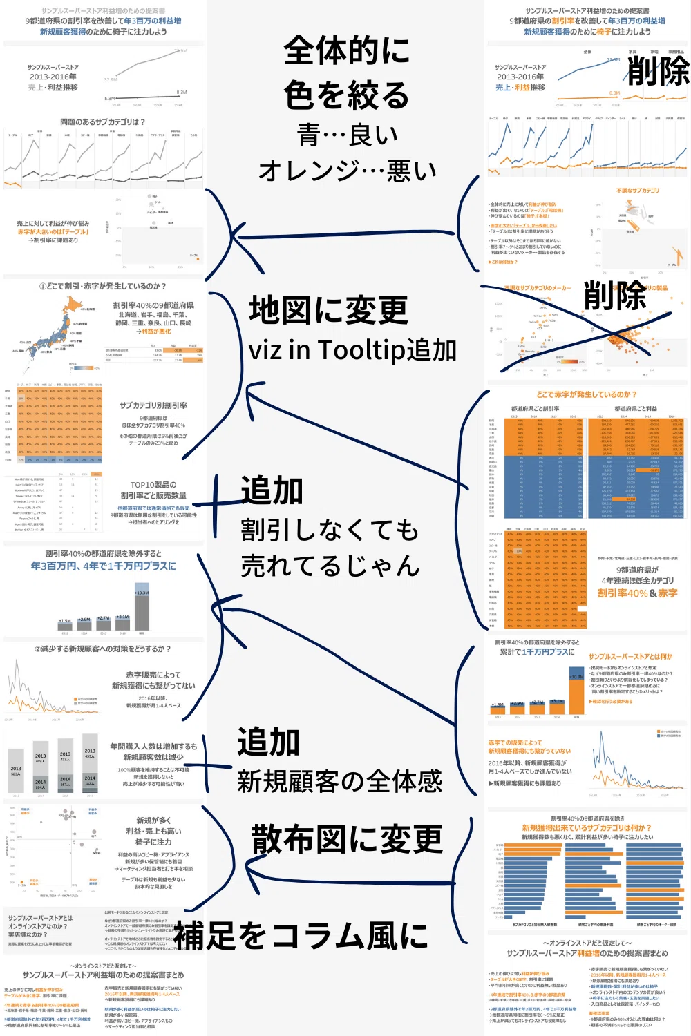vizフィードバックを受けてみて【サンプルスーパーストア利益増のため