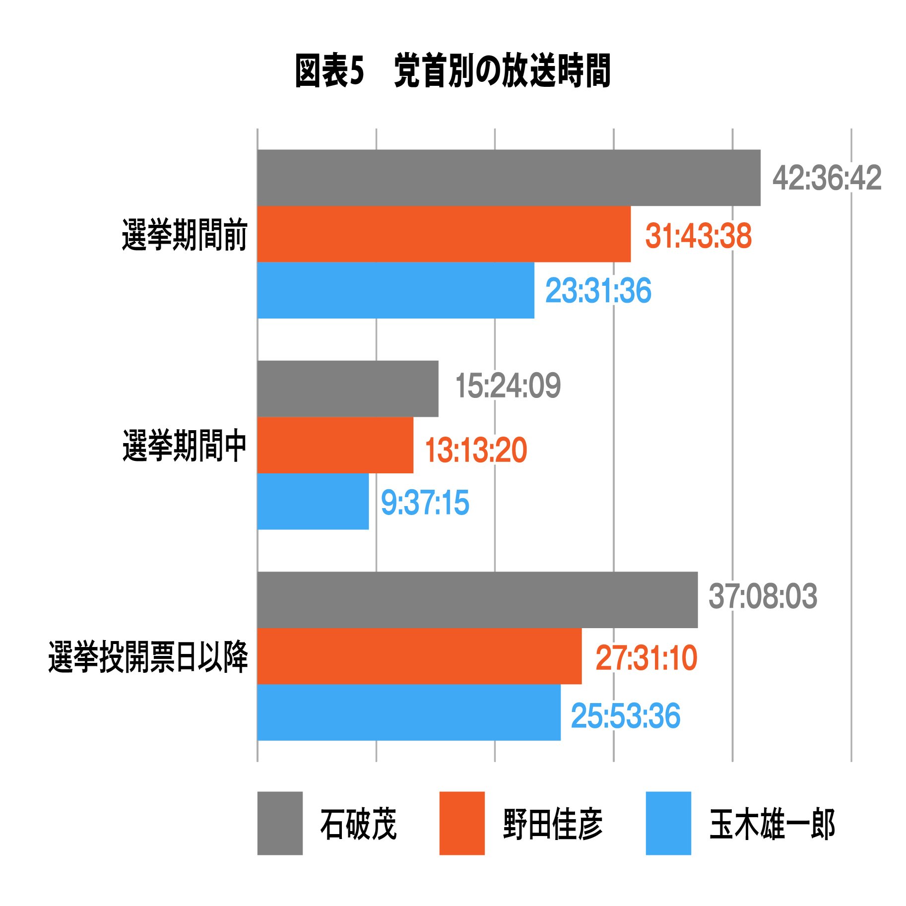 選挙報道の現実と課題～有権者が既存メディアに不信を抱き、SNSへの依存を高める理由｜調査情報デジタル