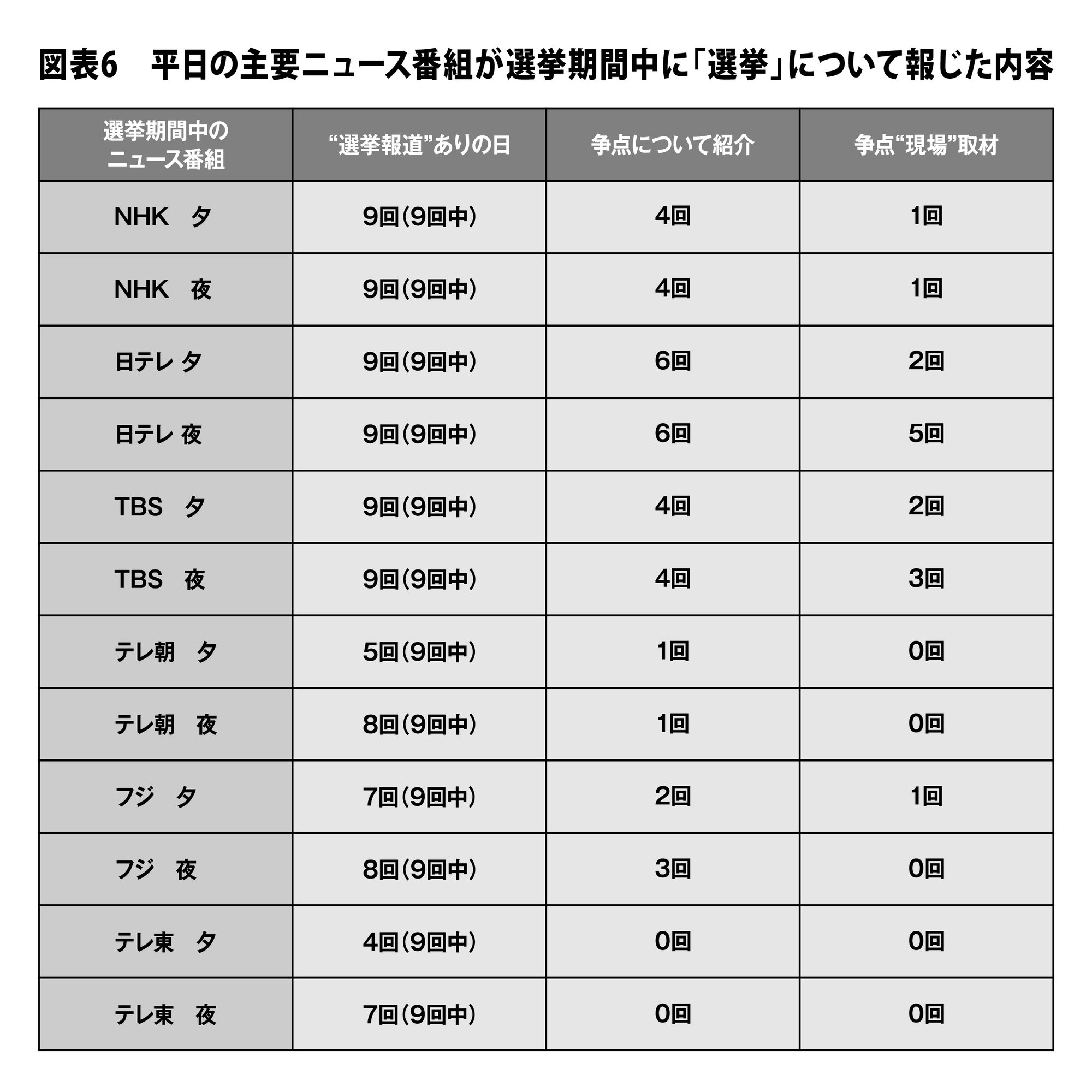 選挙報道の現実と課題～有権者が既存メディアに不信を抱き、SNSへの依存を高める理由｜調査情報デジタル
