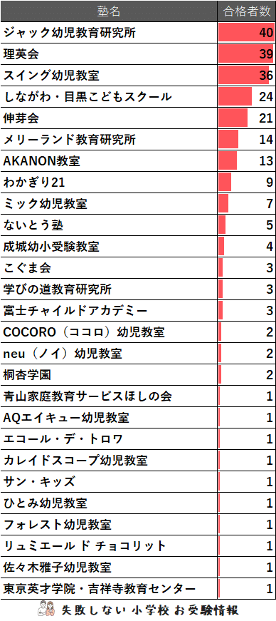 2024年度 東京農業大学稲花小学校 に 合格 できるお受験塾 2024年度 東京農業大学稲花小学校 に 合格 できるお受験塾