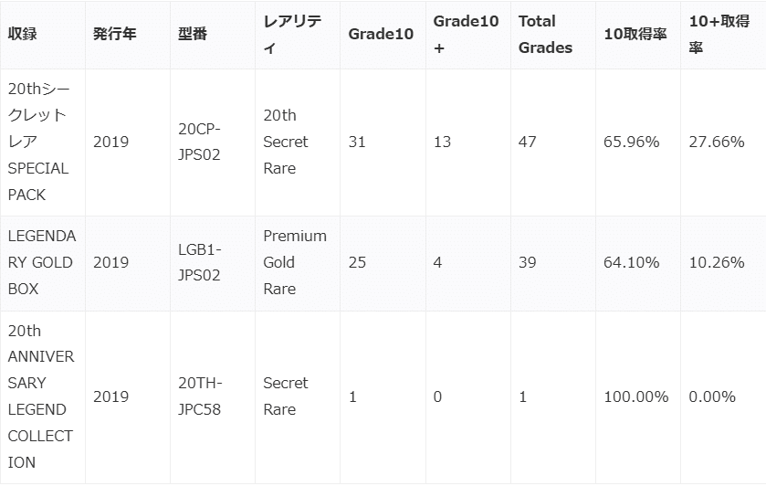 ARS鑑定】「青眼の白龍」発行年別ARSグレード取得率を徹底比較！ 全年