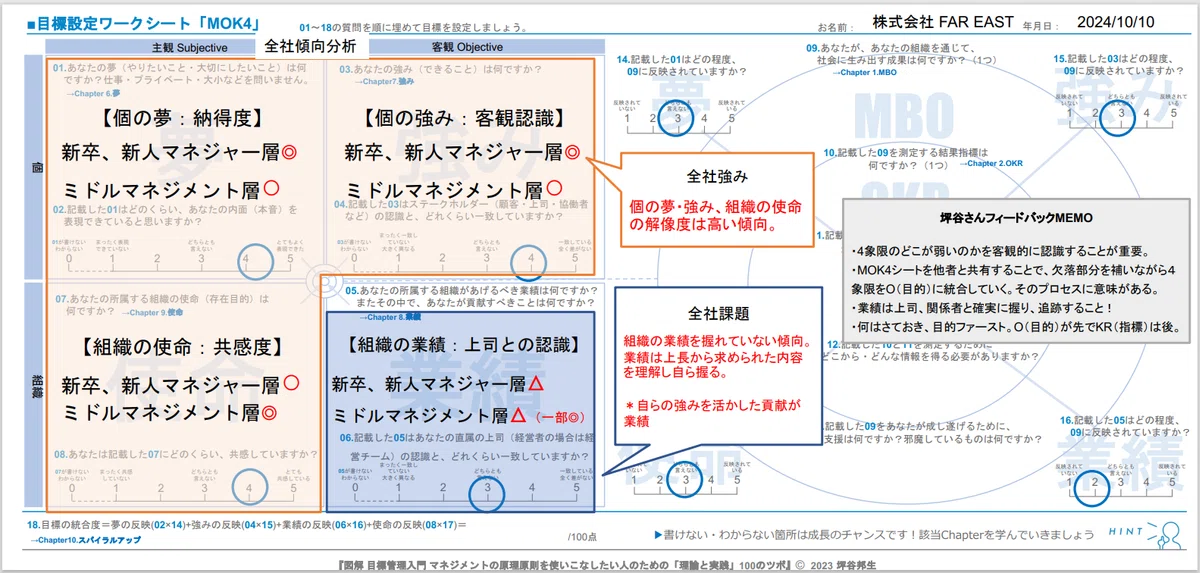 0028 個と組織がともに勝つ目標管理へ -経営と「葛藤克服型」へ舵を