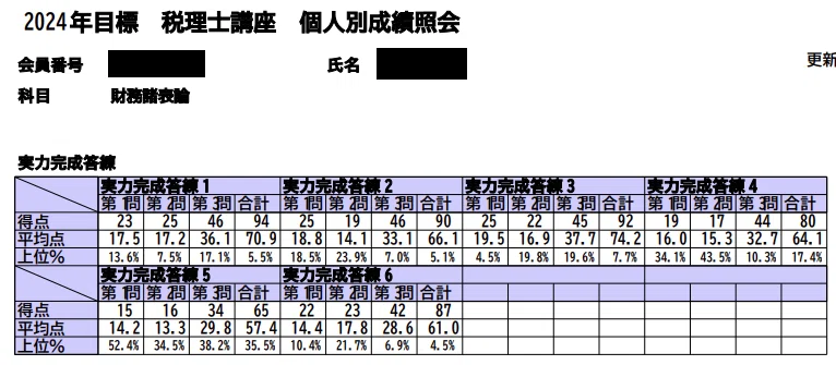 税理士試験(財務諸法)前期分 税理士 財務諸表論 完全無欠の総まとめ 2024年度 [合格ノウハウは凝縮