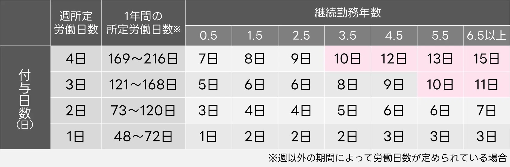有給 休暇 付与 日数 パート