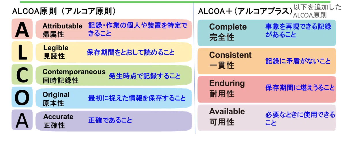 医薬業界におけるデータインテグリティ|べっちゃん
