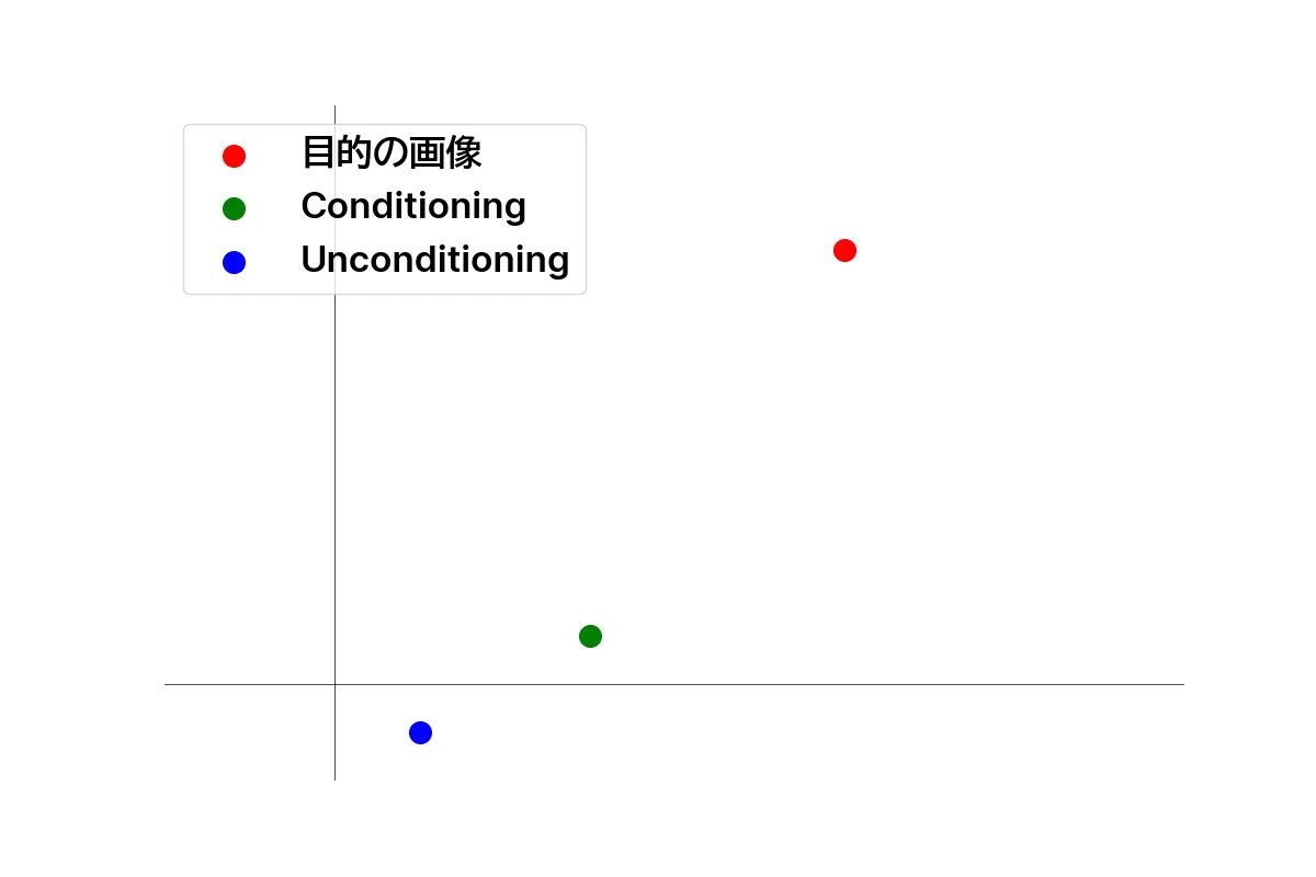 Graph showing the relationship between Target Image, Conditioning and Unconditioning in Japanese