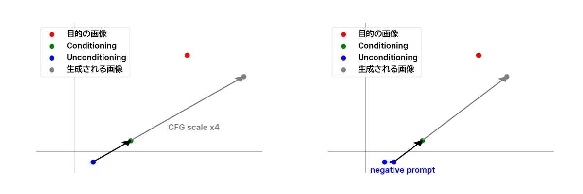 A graph showing the relationship between Target Image, Conditioning and Unconditioning toCFG scale with negative promptin Japanese