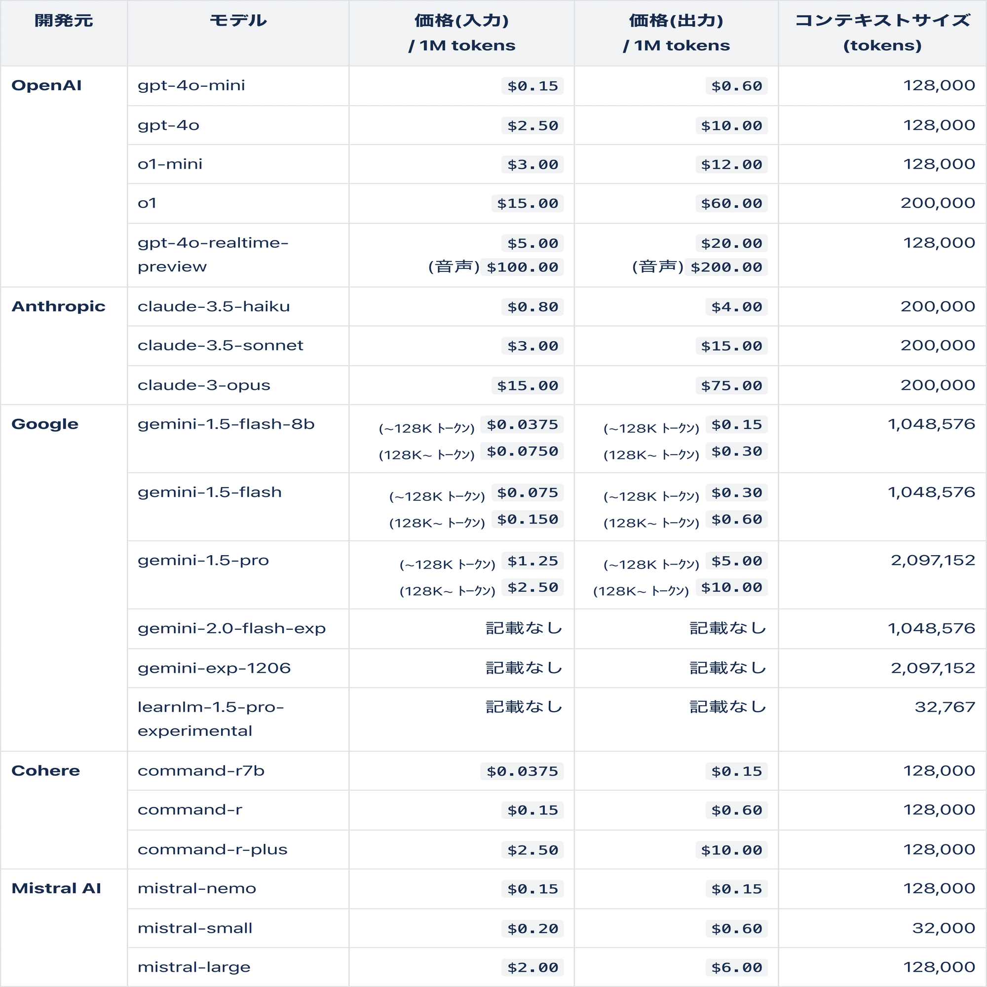 生成AIのWebAPI料金比較 【2024年12月版】 ~新機能と価格改定で変わる