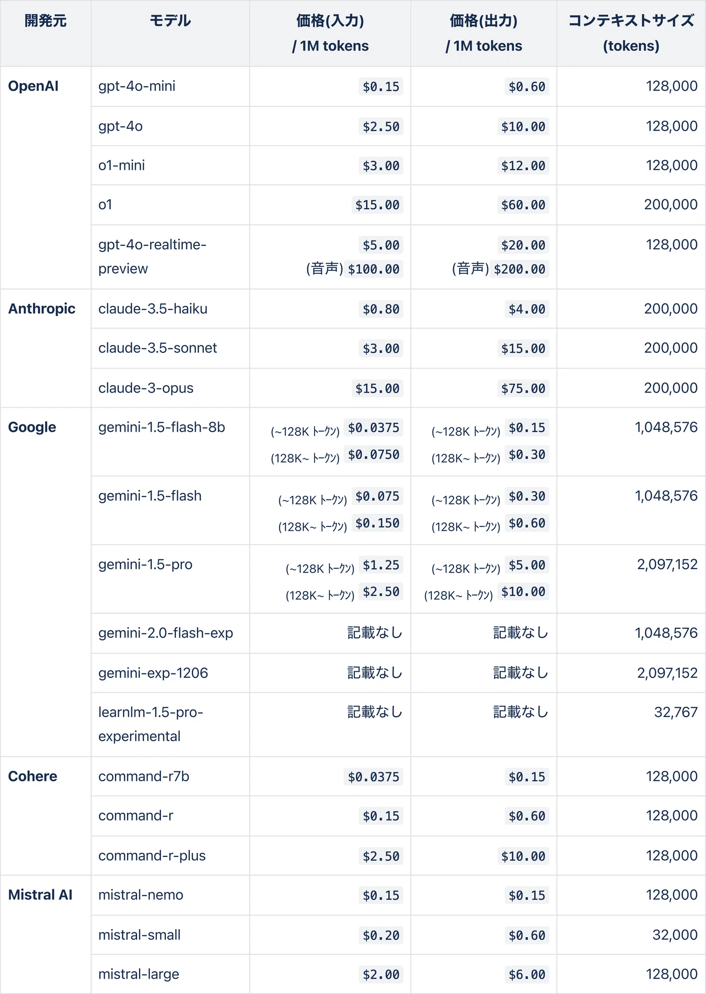 生成AIのWebAPI料金比較 【2024年12月版】 ~新機能と価格改定で変わる 生成AIのWebAPI料金比較 【2024年12月版】 ~新機能と価格改定で変わる