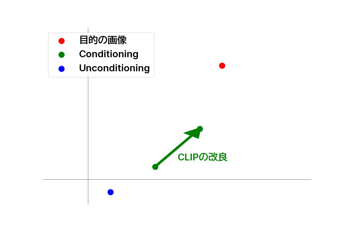 Graph showing the relationship between Target Image, Conditioning, Refine CLIP and Unconditioning in Japanese