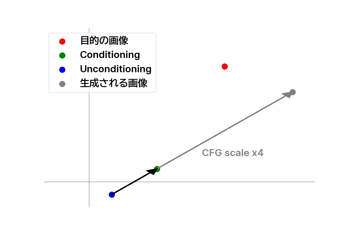 A graph showing the relationship between Target Image, Conditioning and Unconditioning toCFG scale in Japanese