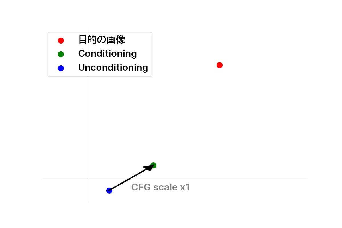 Graph showing the relationship between Target Image, Conditioning, Unconditioning and CFG scale x1 in Japanese