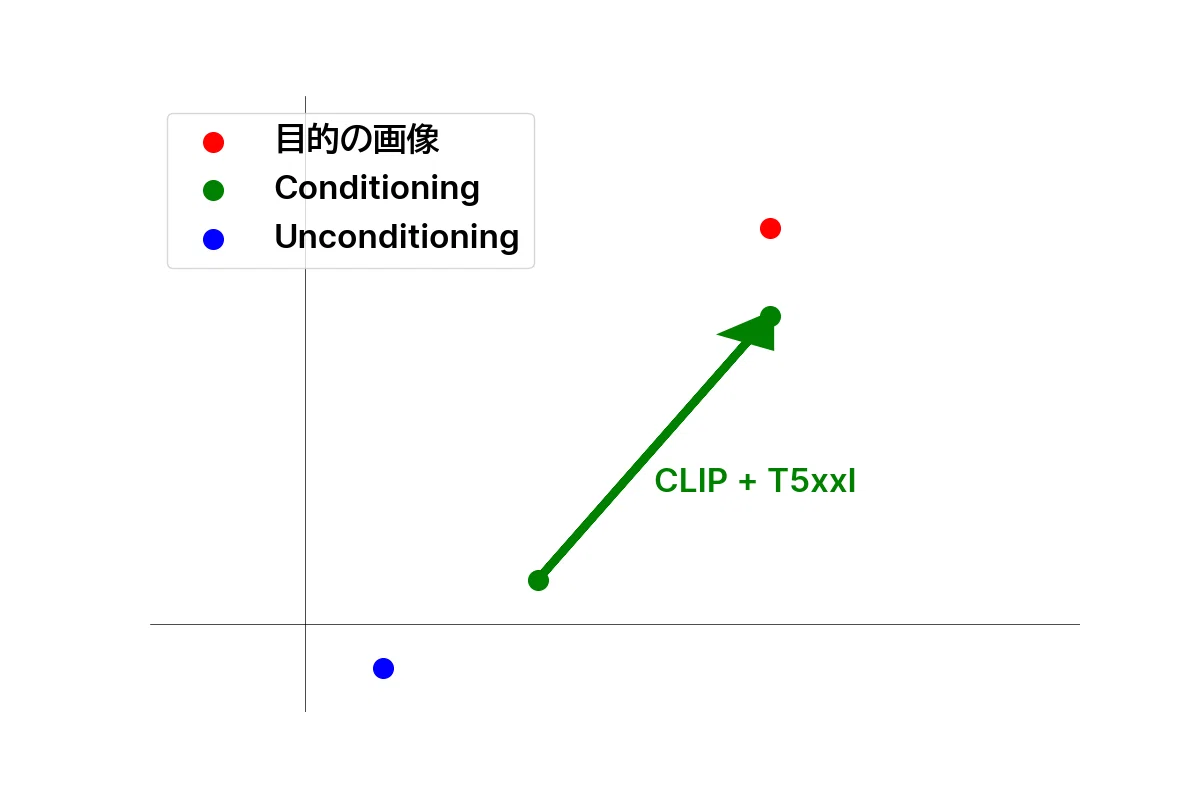 Graph showing the relationship between Target Image and Conditioning and T5xxl and Unconditioning in Japanese