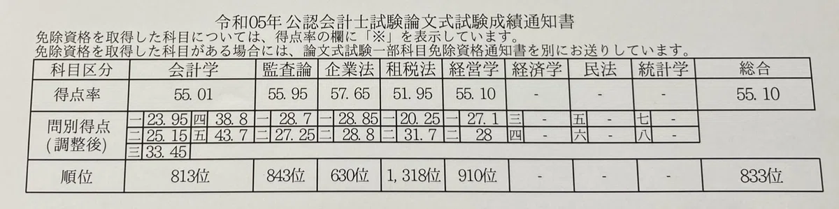 公認会計士試験】在学中一発合格者が実践していた勉強法！｜スローガン経理