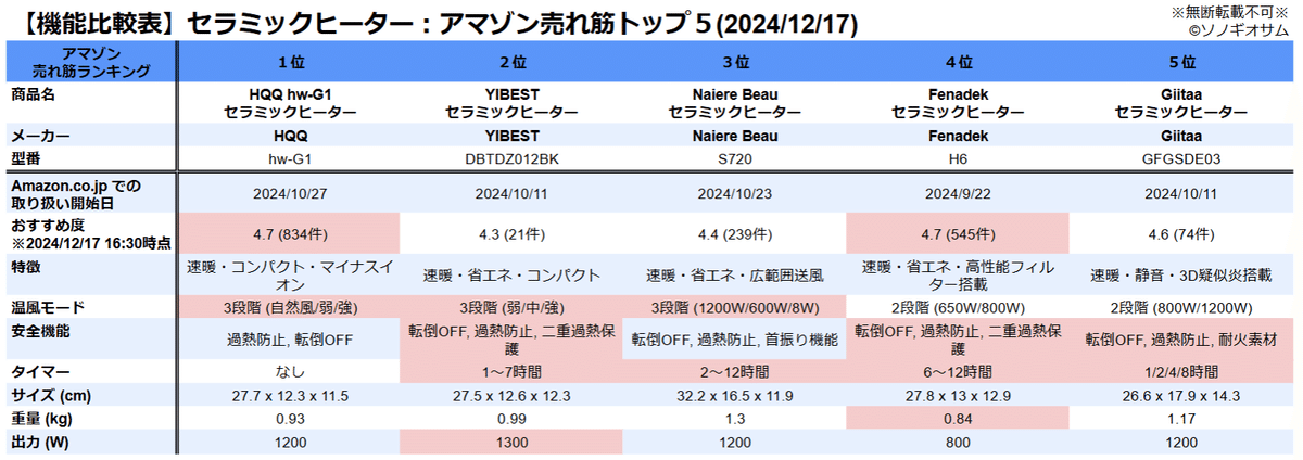 セラミックヒーター：機能比較表
