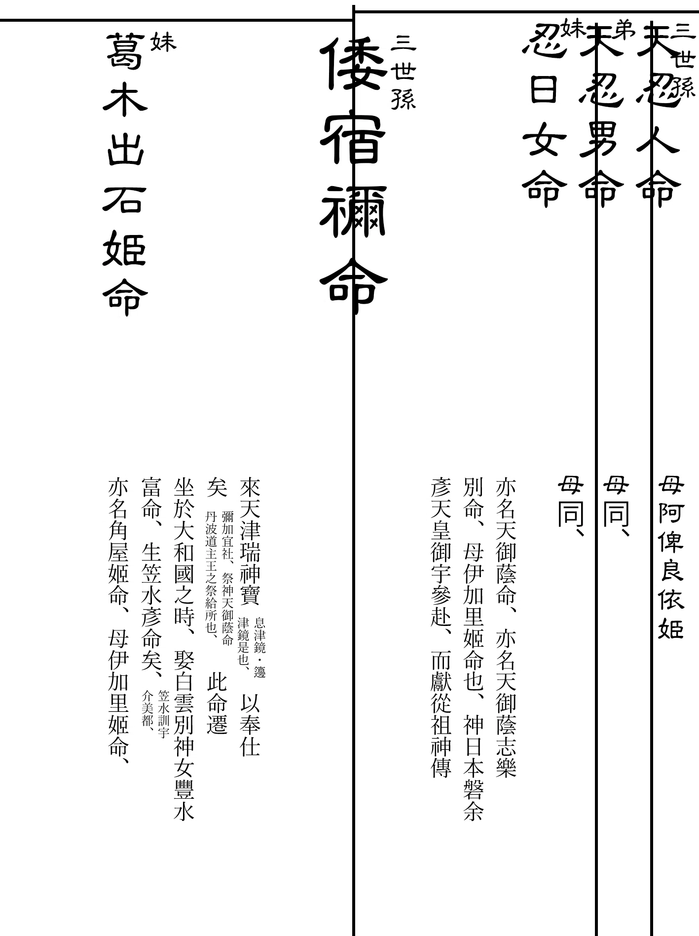 海部氏勘注系図①｜Yuba