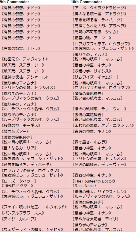 第10期統率者神決定戦 分析記事｜えんぞー