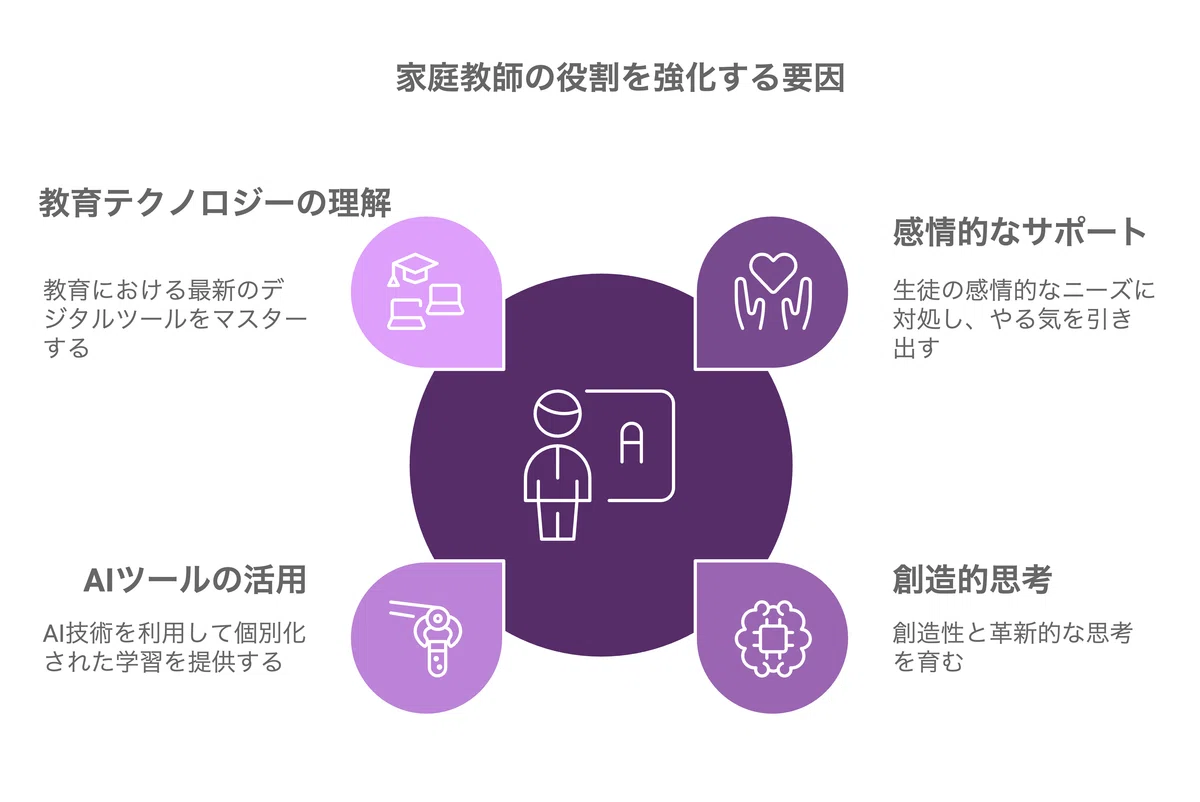 O Rvis 生成AIによる今後の職業変化 No.19 (中リスク職業: 8. 家庭教師)|マヤ(髙石摩耶)/生成AI、Kindle出版、アメリカ生活、健康 ...