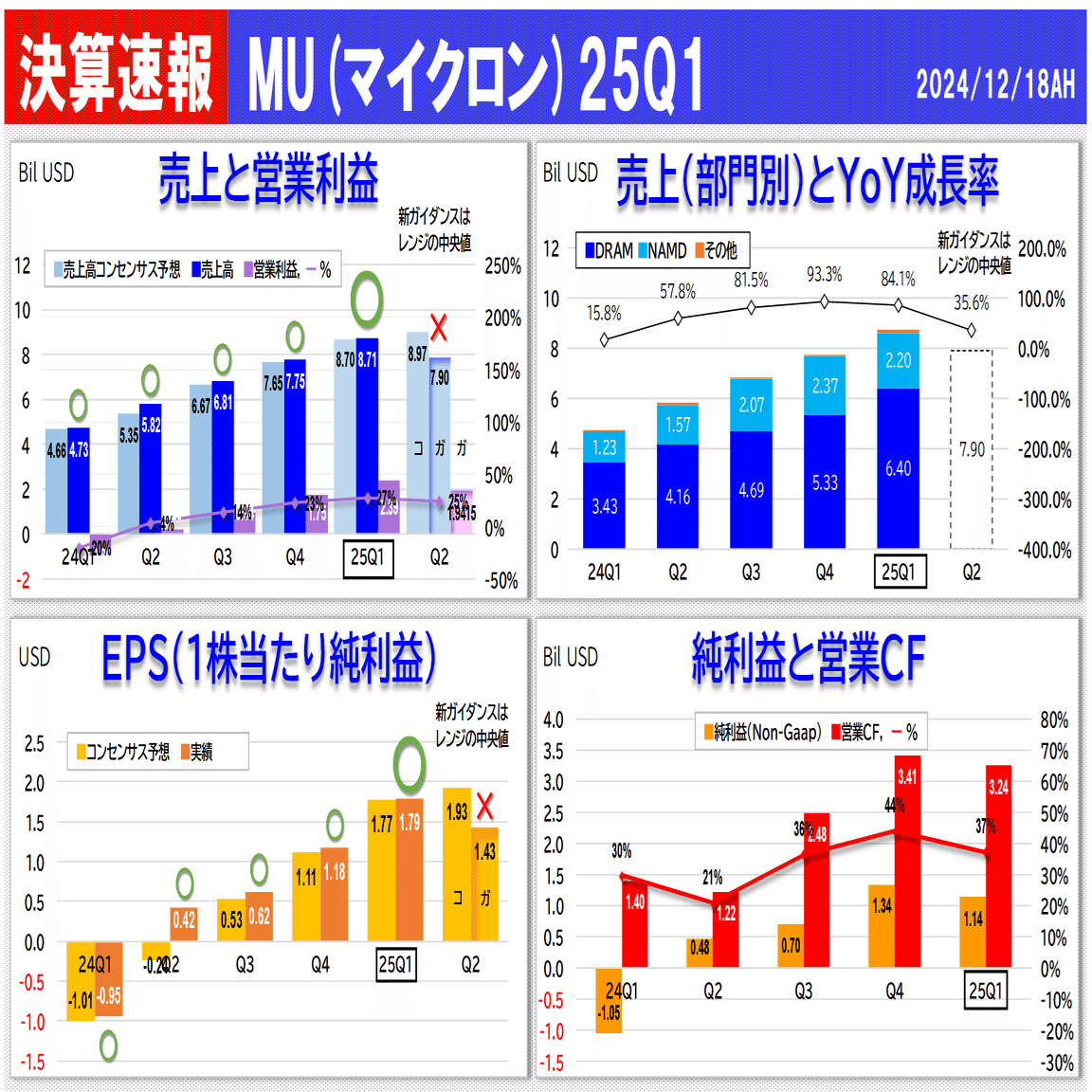 マイクロン・テクノロジー(MU) 25Q1決算速報｜カフェラバ 🔸 投資が副業