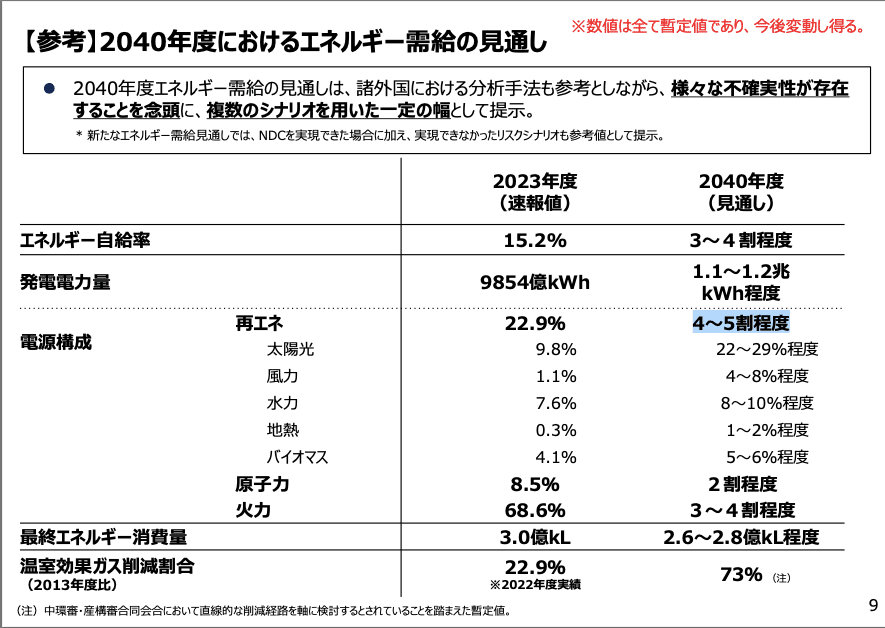 エネルギー基本計画が恣意的なこと｜まさのあつこ 地味な取材ノート