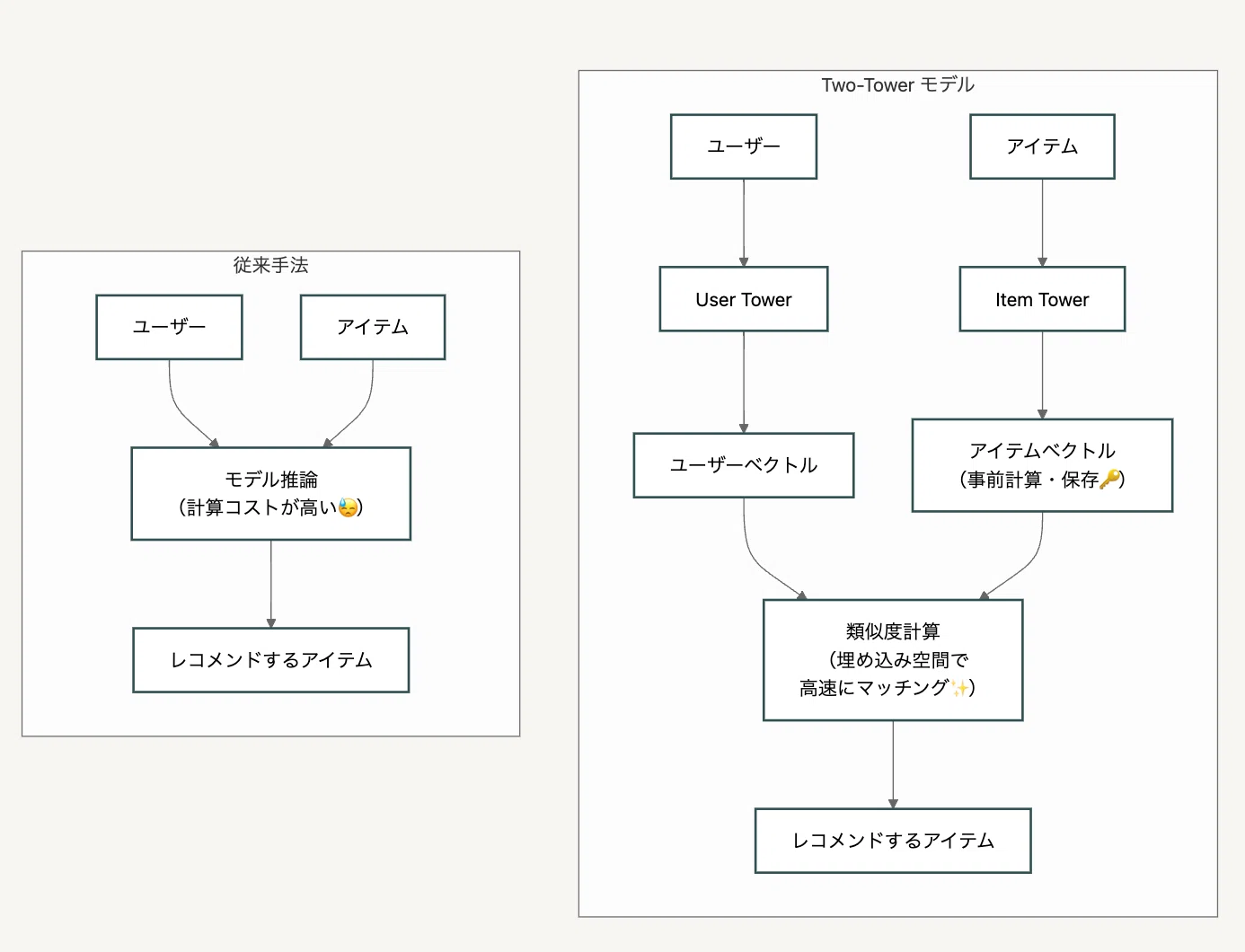Two-Tower モデルで作る高速でスケーラブルなレコメンドシステム｜株式