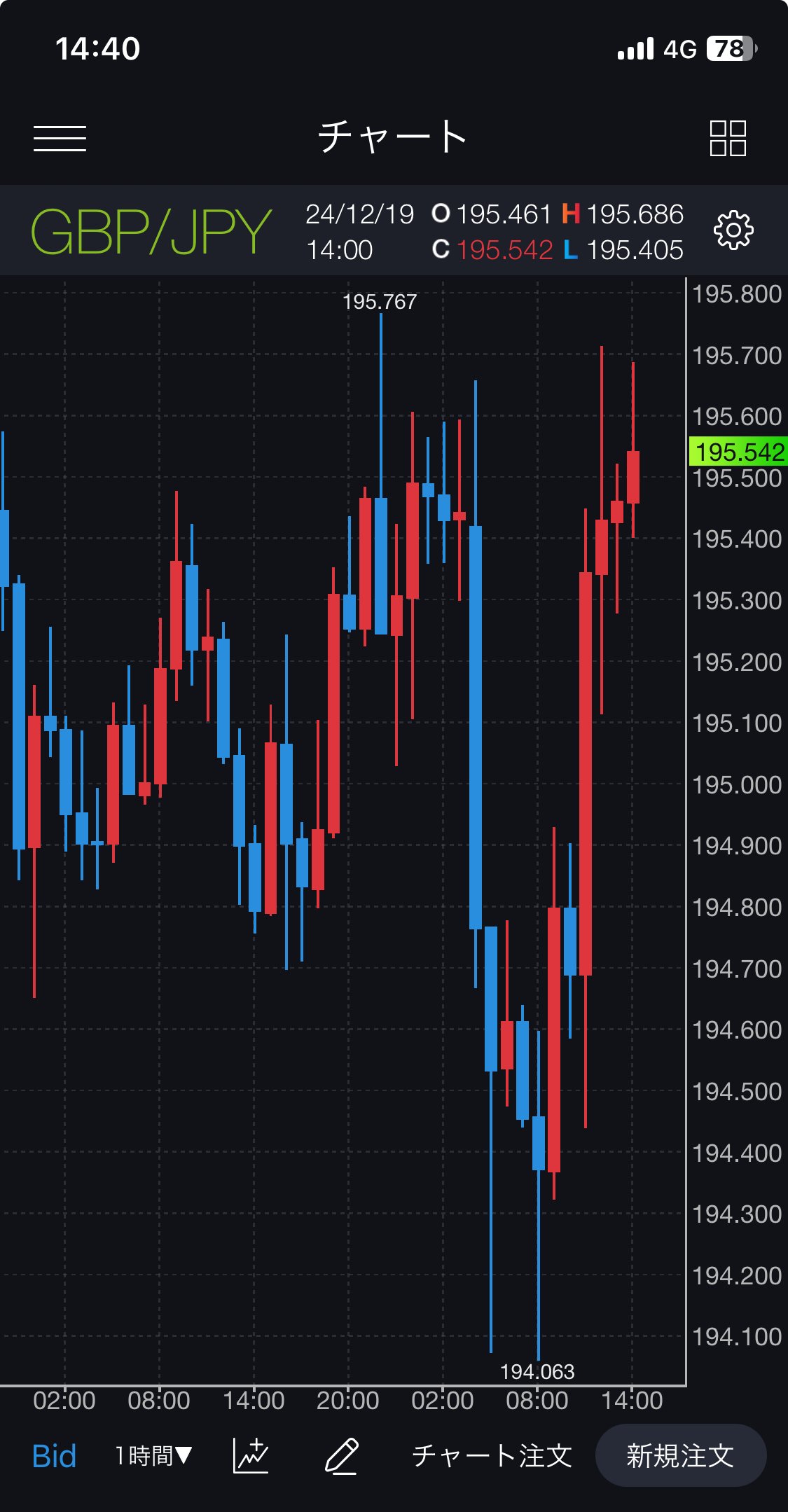 FX】Geminiの分析によるとポンド円の売りがおすすめ➡️その後の結果は？｜FX RT