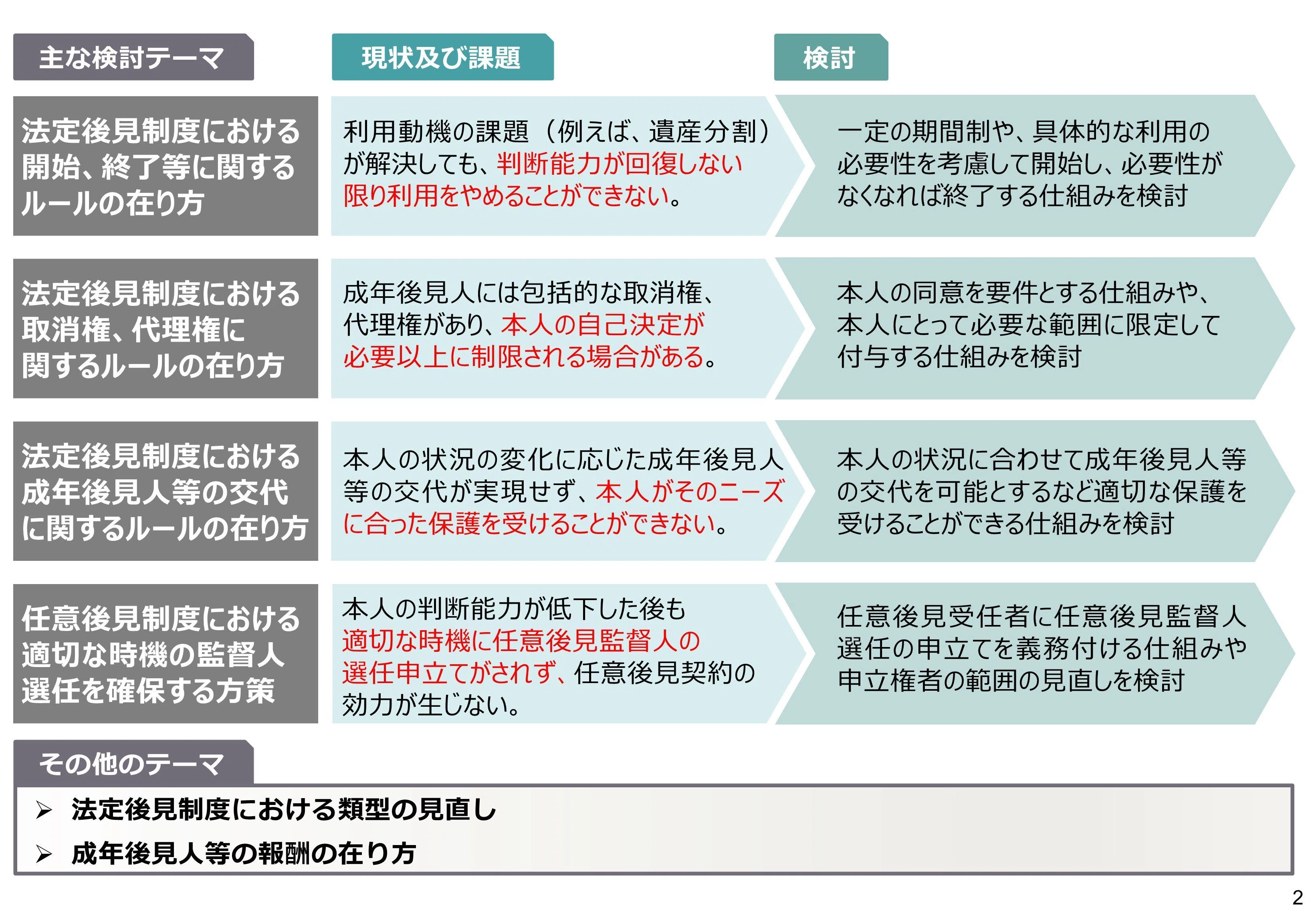 規制改革推進会議の法定後見に関する議論について｜大和田健介