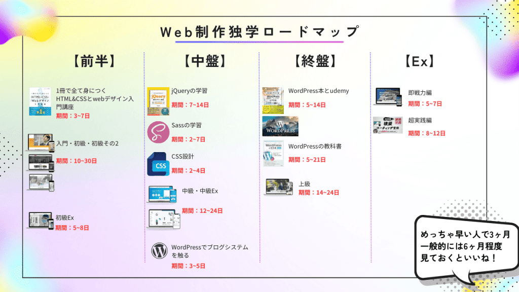Webデザイン、動画制作　教材 2025年：Web制作完全独学ロードマップ【コーディング】｜Shogo