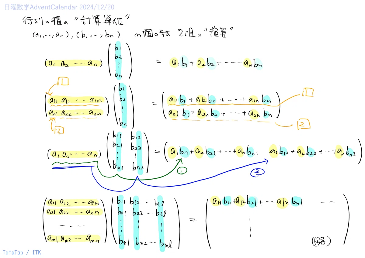 行列の積に親しむ|TataTap