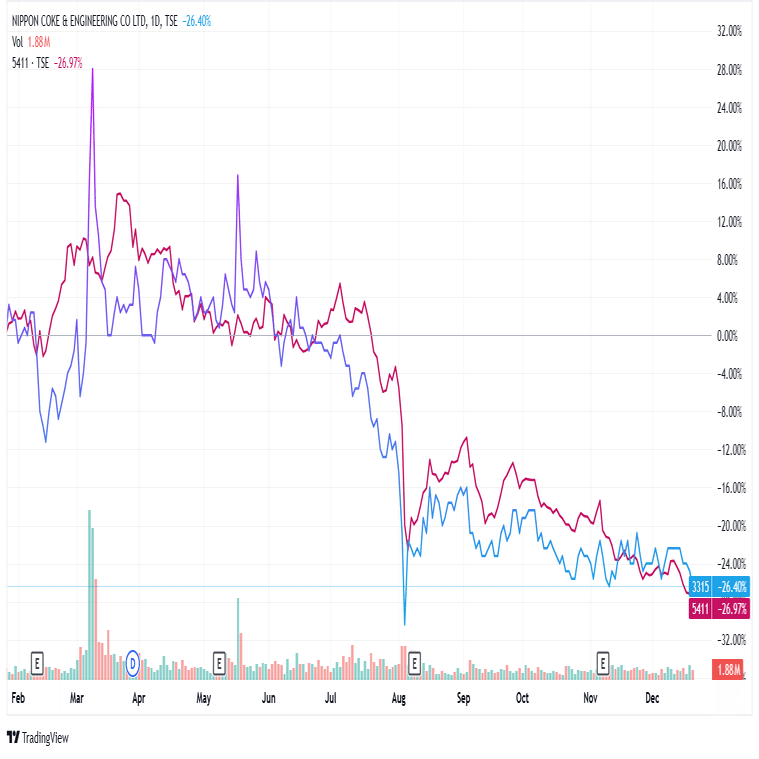 コークスと鉄鋼業の株価連動性についての考察 part4｜Atsushi@金融/工業/数学