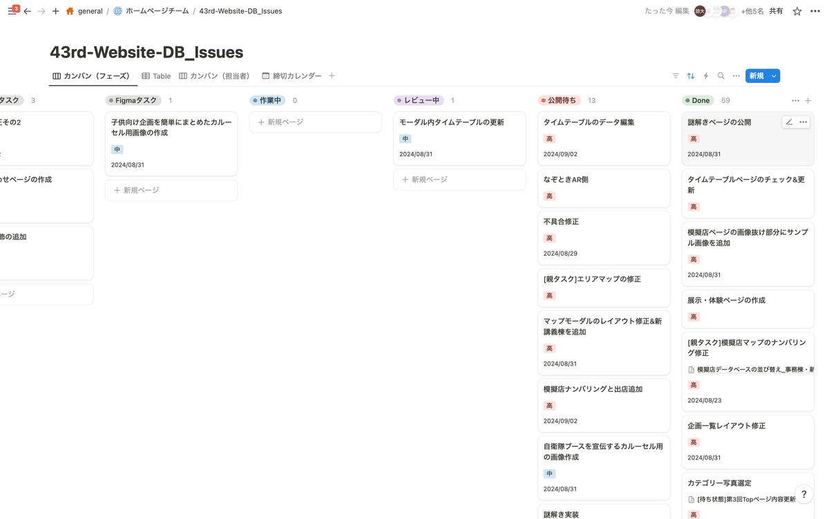 Notionで作られたデータベースのスクリーンショット。ボードレイアウトで表示されており、左からFigmaタスク、作業中、レビュー中、公開待ち、Doneと名称がついたカラムが並んでいる。カラムに登録されているカンバン(issue)にはissueの名前、優先度、締切の情報が記載されている。